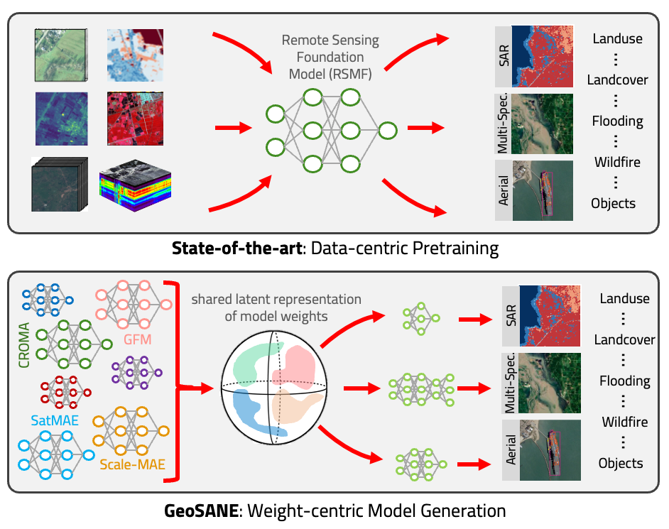 GeoSANE teaser figure showing the shift from data-centric pretraining to weight-centric model generation.