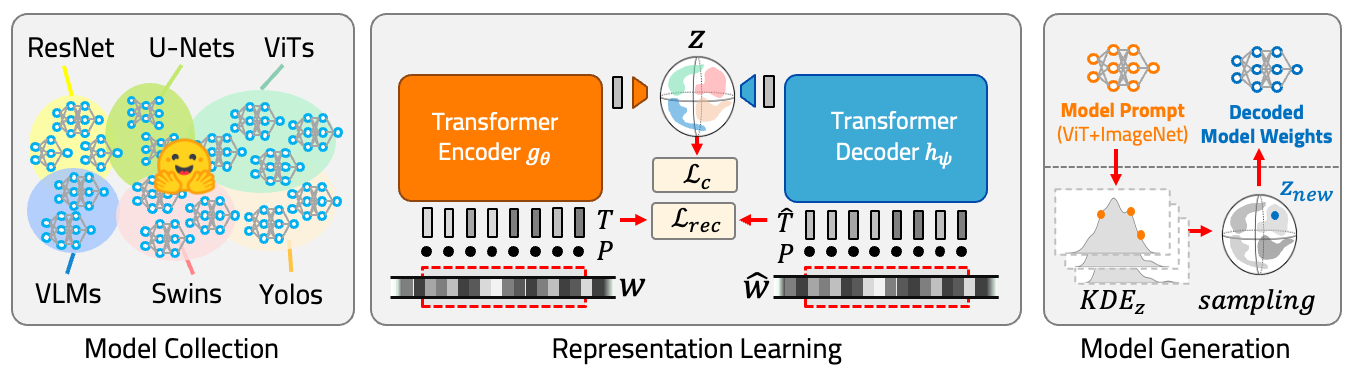 GeoSANE method overview with model collection, representation learning, and model generation.