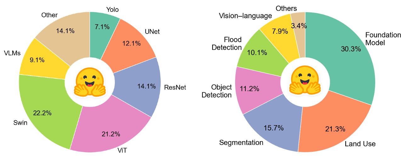 Pie charts showing diversity of models in the GeoSANE collection.
