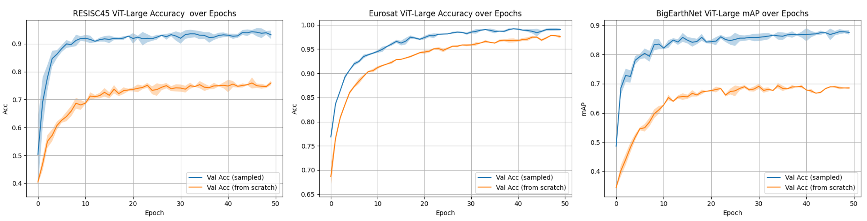 Convergence curves comparing GeoSANE-initialized models against models trained from scratch.