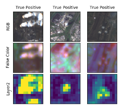 Inference examples from our classification model. For different examples from our test sub-sample (columns), we show the true color RGB image (top row), a false color image (center row), and the activations of some hidden layer in our ResNet implementation (bottom row, sharing the same scaling across the row). We find that the location of smoke correlates in most cases with significant aerosol and water vapor signals and that the hidden layer activations fire based on these signals, leading to good localization of the smoke.