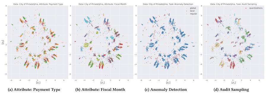 Learned task invariant accounting data representations z<sub>i</sub> in R<sup>2</sup> with τ = 0.5 of the 238,894 City of Philadelphia vendor payments. The visualisations on the left show the representations coloured according to selected payment characteristics: payment type (a) and posting month (b). The visualisations on the right show the same representations coloured according to the downstream audit task: anomaly detection (c) and audit sampling (d).