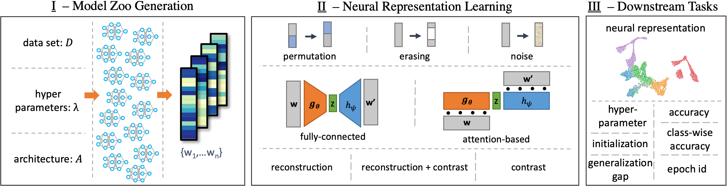 An overview of the proposed self-supervised representation learning approach. I. Populations of trained NNs form model zoos; each model is transformed in a vectorized form of its weights. II. Neural representations are learned from the model zoos using different augmentations, architectures, and Self-Supervised Learning tasks. III. Neural representations are evaluated on downstream tasks which predict model characteristics.
