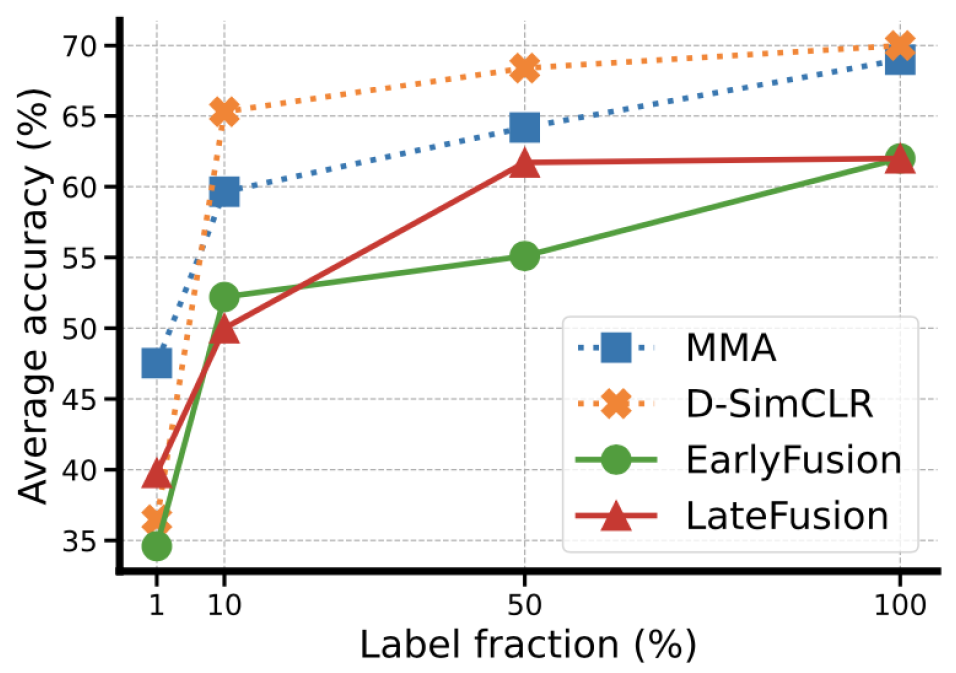 Results of our ablation study on the average accuracy of the classification task. The plot shows that Dual-SimCLR not only outperforms all other approaches based on the full labeled dataset, but it also outperforms all baseline approaches that were trained on the full labeled dataset with only 10% of the labeled data. 