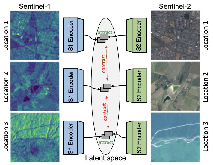 A schematic depiction of our multi-modal contrastive self-supervised learning approach: by leveraging a contrastive loss, we force latent representations generated from multi-band imaging (Sentinel-2) and SAR data (Sentinel-1) for the same location to attract in latent space, while forcing representations generated for different locations to repel each other. As a result, the model learns rich representations that can be fine-tuned for any downstream task.