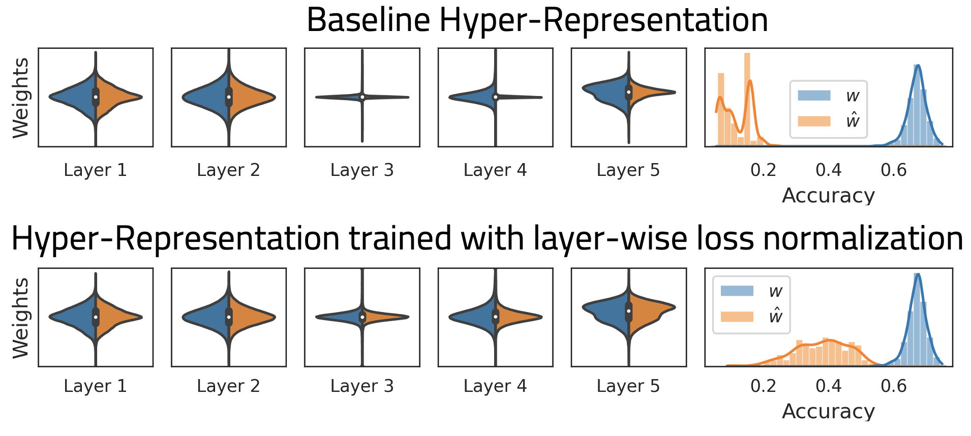 Top: baseline hyper-representation. Weight distributions of original and reconstructed weights do not match, consequently the reconstrcuted models have very low accuracy. Bottom: Hyper-representation trained with layer-wise loss norm. Reconstructed weight distributions match the original and have drastically improved accuracy.
