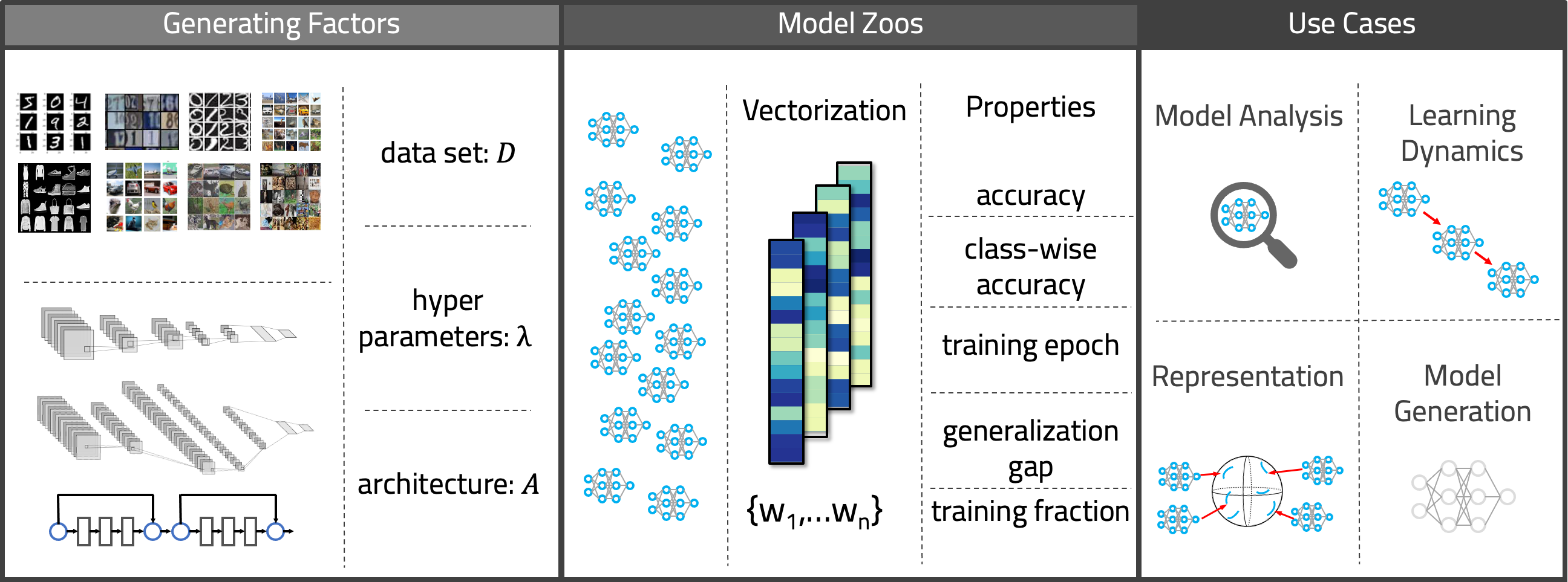 Schematic overview of the Model Zoo Generation.
