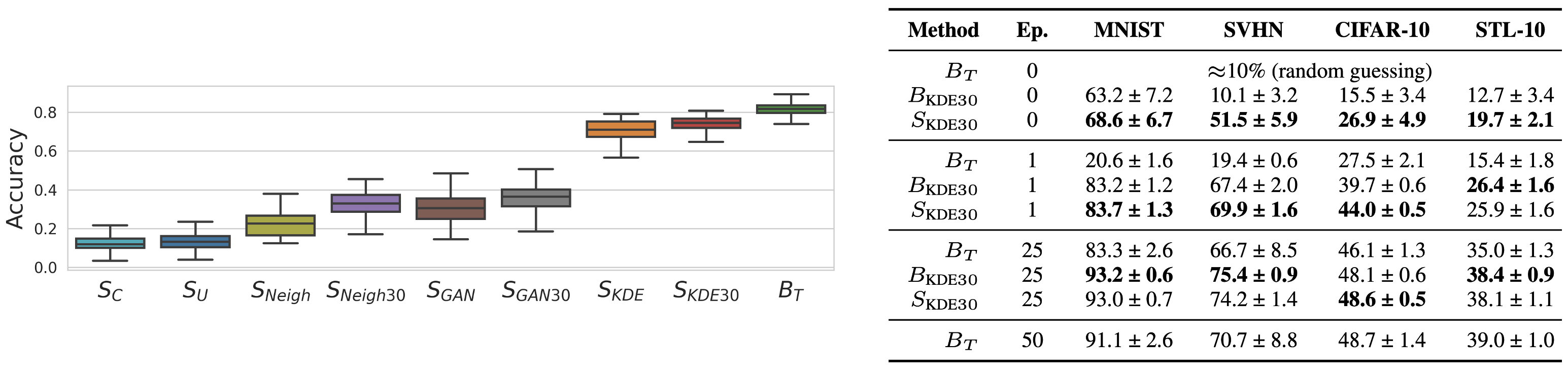 
Left: Accuracy comparison of different sampling methods. By choosing different methods, accuracy brackets can be targeted. Right: Accuracy of populations during fine-tuning. Sampled populations $S_{KDE30}$ after a single epoch often outperforms the baselines with considerable more epochs.
