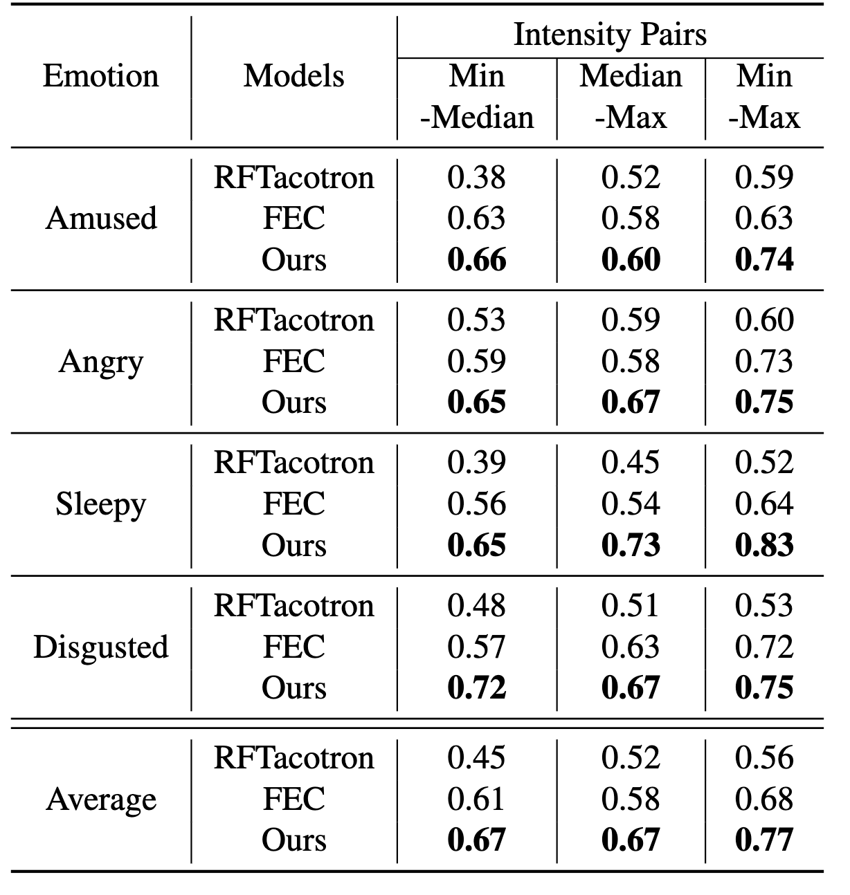 Rate Accuracy of Emotion Intensities. Min, Median and Max are three intensity levels. Subjects are asked to select the sample with the stronger intensity from a pair.
