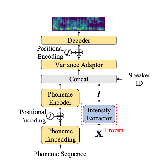 The training process of the TTS model involves the use of a pre-trained and frozen Intensity Extractor to supply intensity information. Then, using the phoneme, speaker ID, and intensity as inputs, the TTS model strives to reconstruct the Mel-Spectrogram.