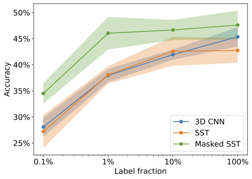 Classification results for training on different fractions of labelled Houston2018 dataset.