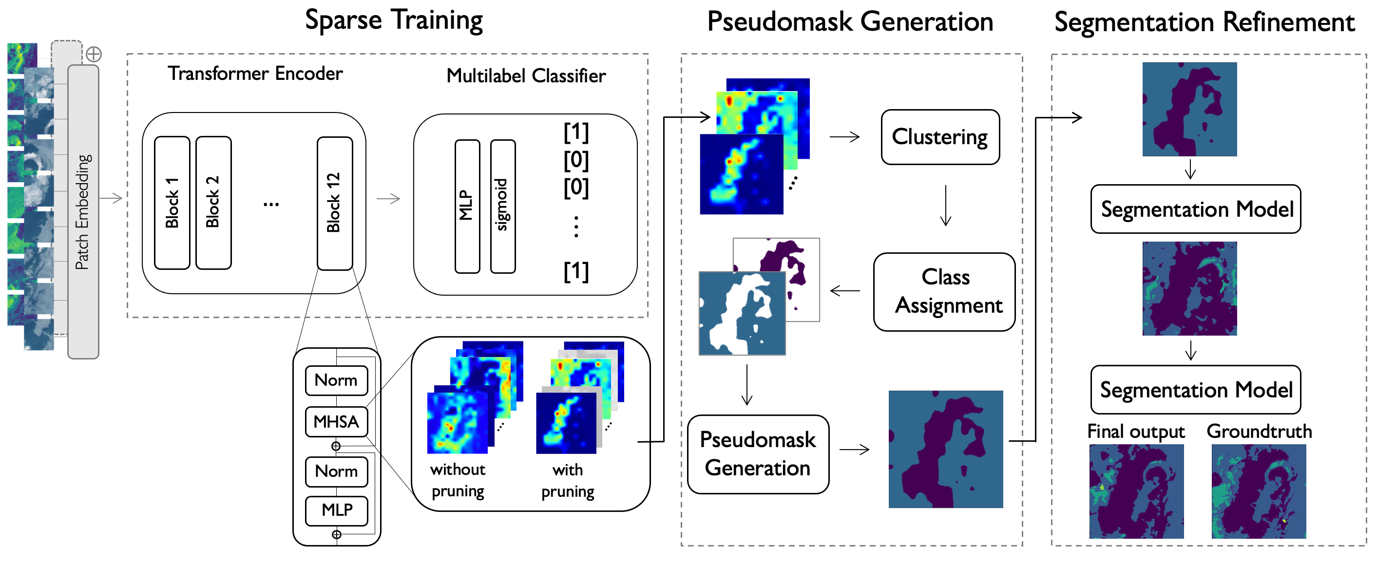 Diagram of our approach. For training the classifier, we use co-registered Sentinel-1/2 image pairs (SEN12MS dataset) with labels from Data Fusion Contest 2020. Segmentation masks are used for generating image-level labels, and for assessing the accuracy of the generated pseudomasks.