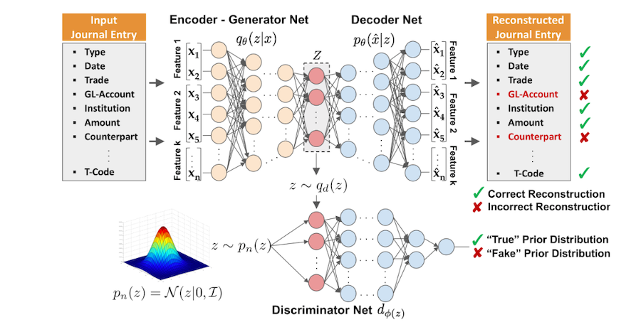 The adversarial autoencoder architecture, applied to learn a disentangled and human interpretable representation of the journal entries generative latent factors.