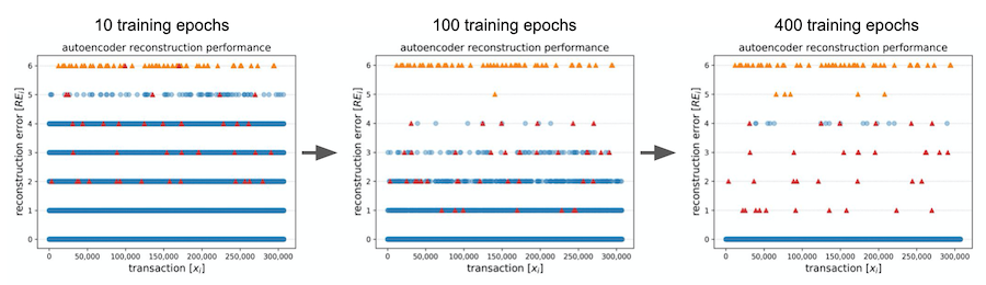 Journal entry reconstruction error RE obtained for each of the 307.457 journal entries contained after 10 (left), 100 (middle) and 400 (right) training epochs. The deep autoencoder learns to distinguish global anomalies (orange) and local anomalies (red) from original journal entries (blue) with progressing training epochs.