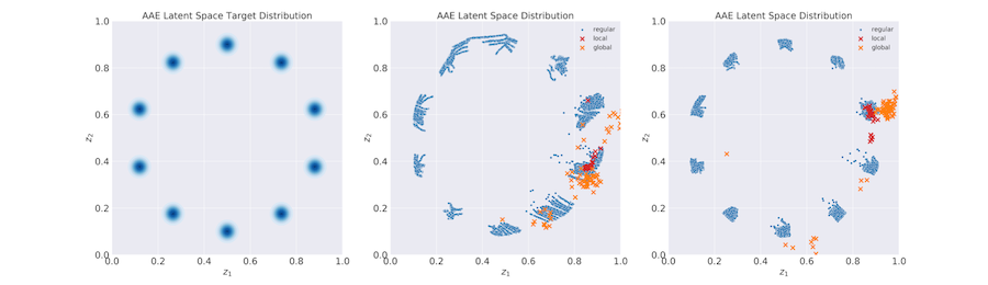 Adversarial Autoencoder latent space distribution with progressing network training: imposed prior distribution p(z) consisting of a mixture of τ = 10 Gaussians (left), learned aggregated posterior distribution g<sub>θ</sub>(z|x) after 100 training epochs (center), learned aggregated posterior distribution g<sub>θ</sub>(z|x) after 2,000 training epochs (right).